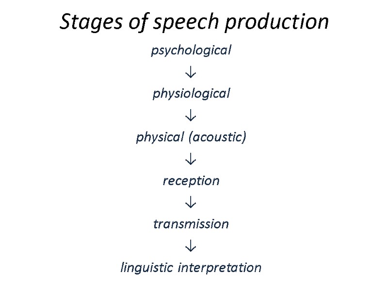 Stages of speech production psychological   ↓ physiological   ↓ physical (acoustic)